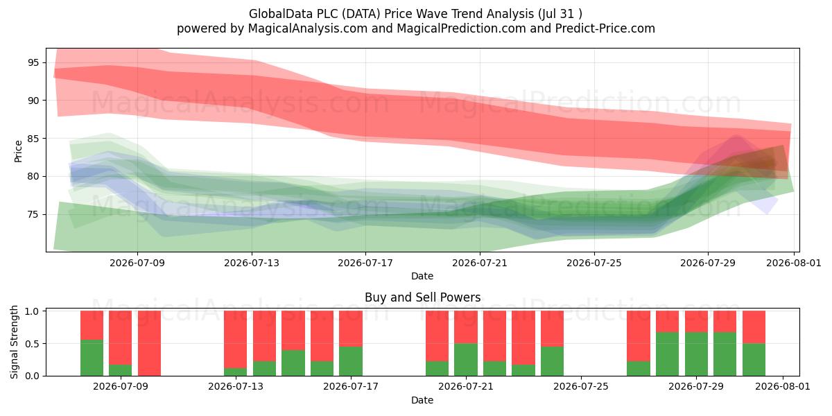  GlobalData PLC (DATA) Support and Resistance area (30 Jul) 