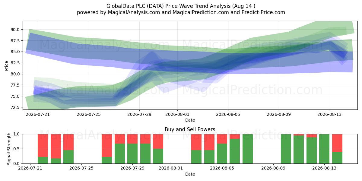  GlobalData PLC (DATA) Support and Resistance area (13 Aug) 