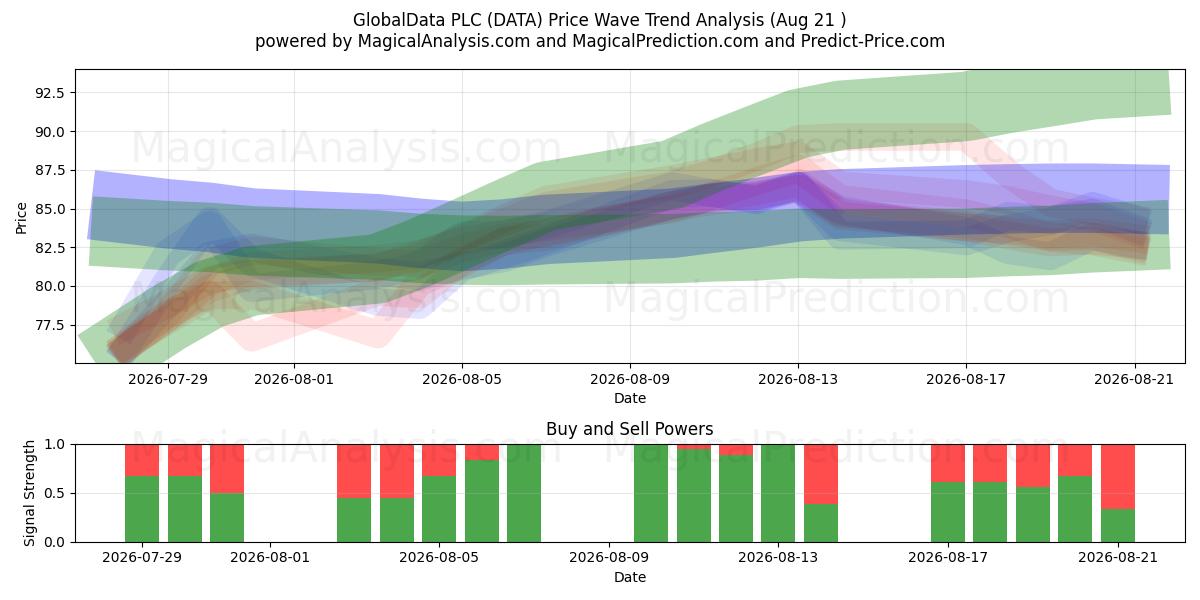  GlobalData PLC (DATA) Support and Resistance area (20 Aug) 