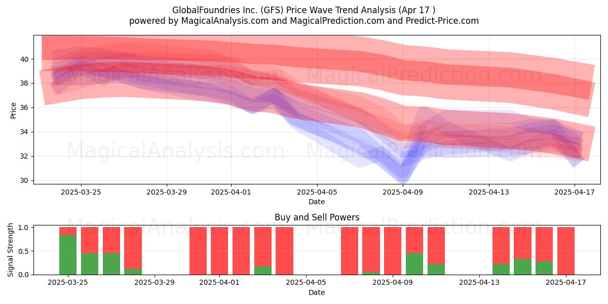  GlobalFoundries Inc. (GFS) Support and Resistance area (17 Apr) 