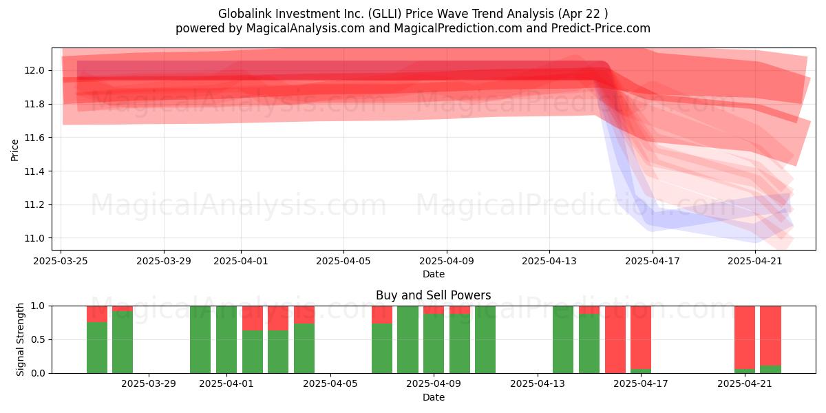 Globalink Investment Inc. (GLLI) Support and Resistance area (22 Apr) 