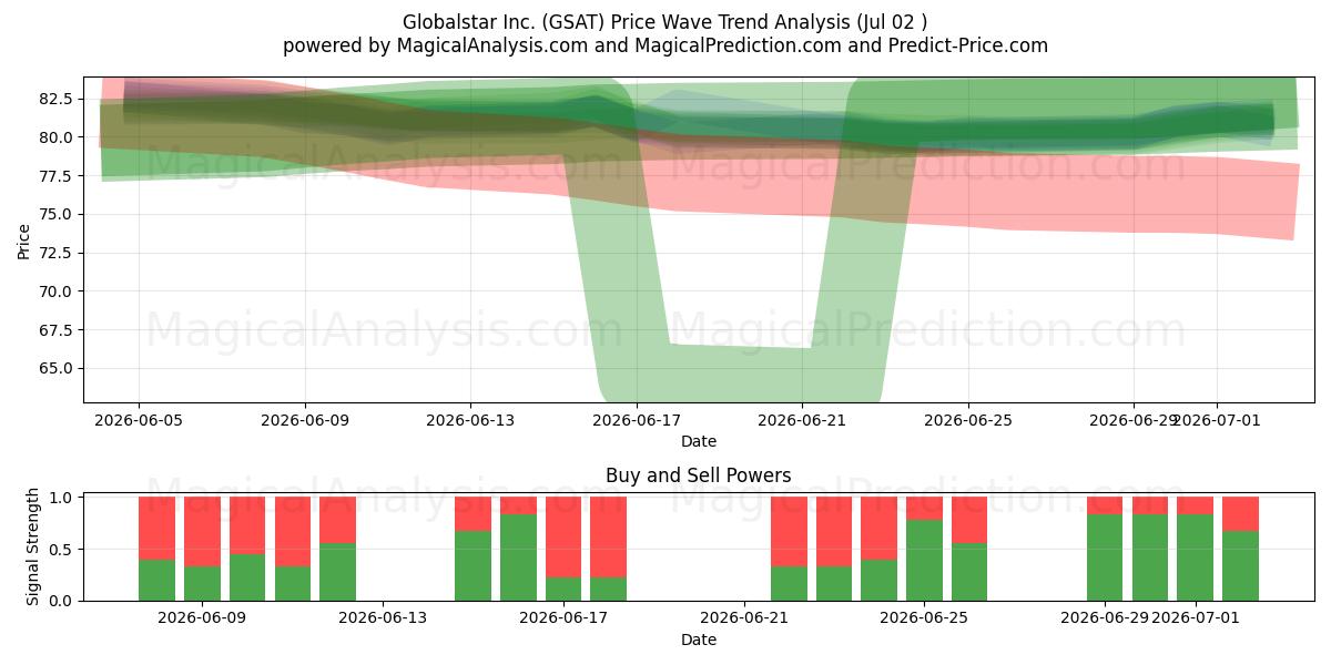  Globalstar Inc. (GSAT) Support and Resistance area (01 Jul) 