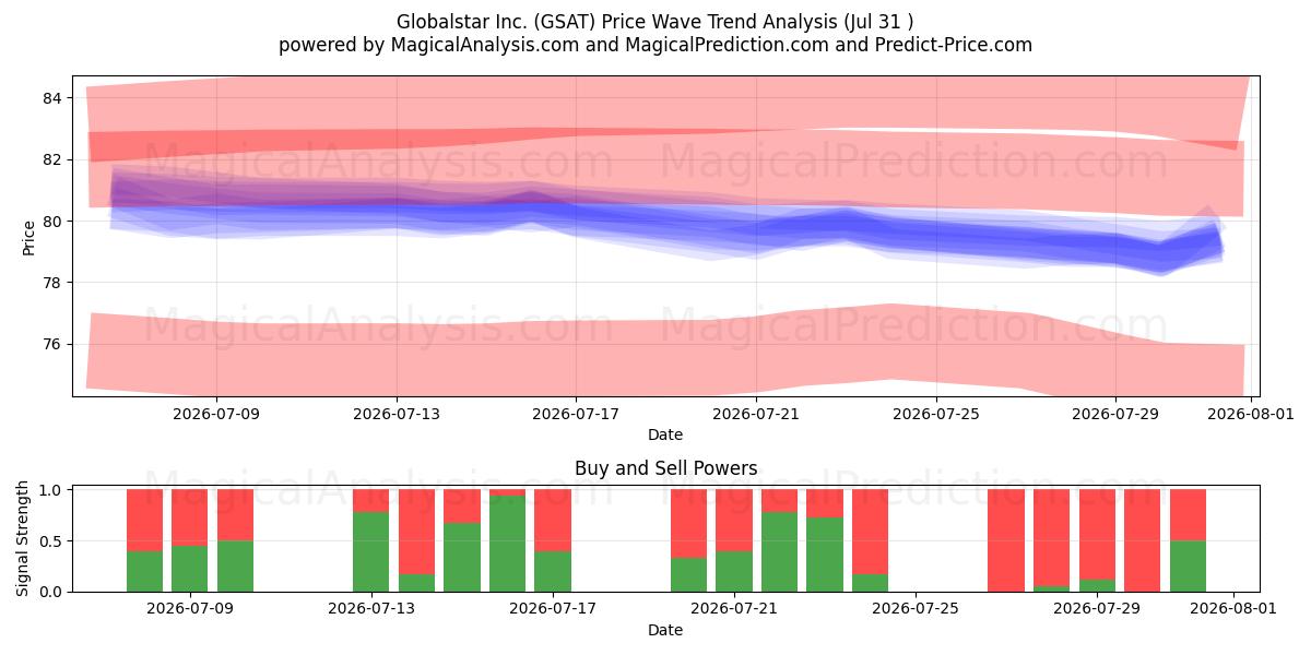  Globalstar Inc. (GSAT) Support and Resistance area (30 Jul) 
