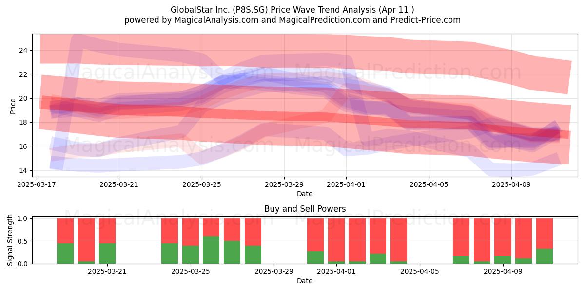  GlobalStar Inc. (P8S.SG) Support and Resistance area (11 Apr) 