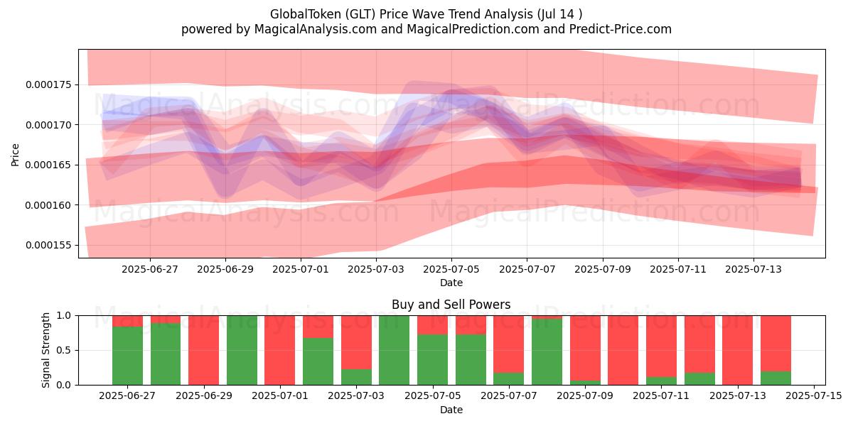  グローバルトークン (GLT) Support and Resistance area (13 Jul) 