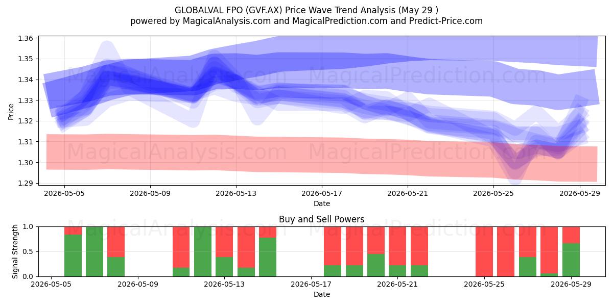  GLOBALVAL FPO (GVF.AX) Support and Resistance area (28 May) 