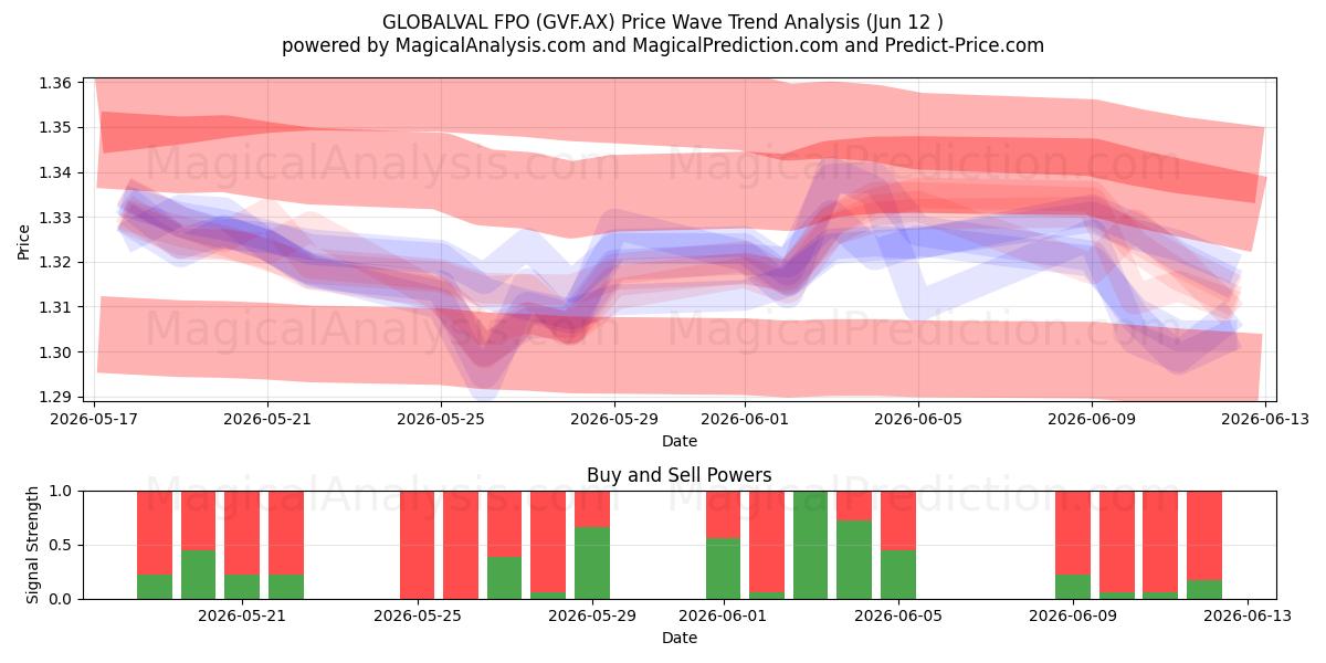  GLOBALVAL FPO (GVF.AX) Support and Resistance area (11 Jun) 