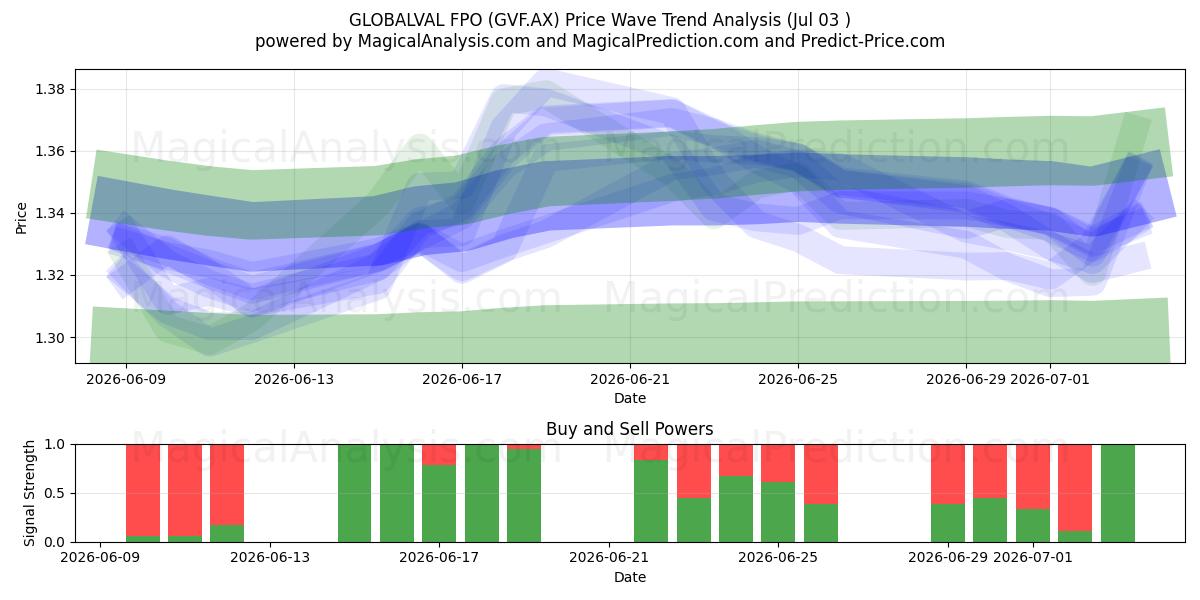  GLOBALVAL FPO (GVF.AX) Support and Resistance area (02 Jul) 