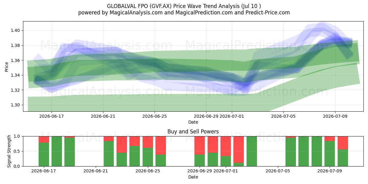  GLOBALVAL FPO (GVF.AX) Support and Resistance area (09 Jul) 