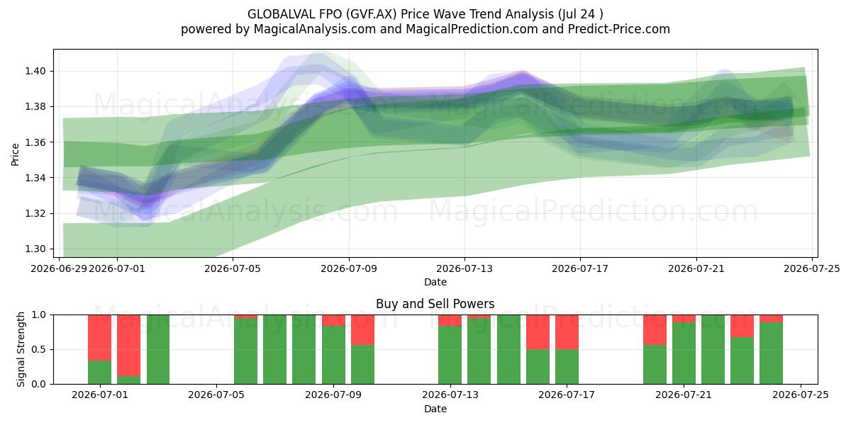  GLOBALVAL FPO (GVF.AX) Support and Resistance area (23 Jul) 