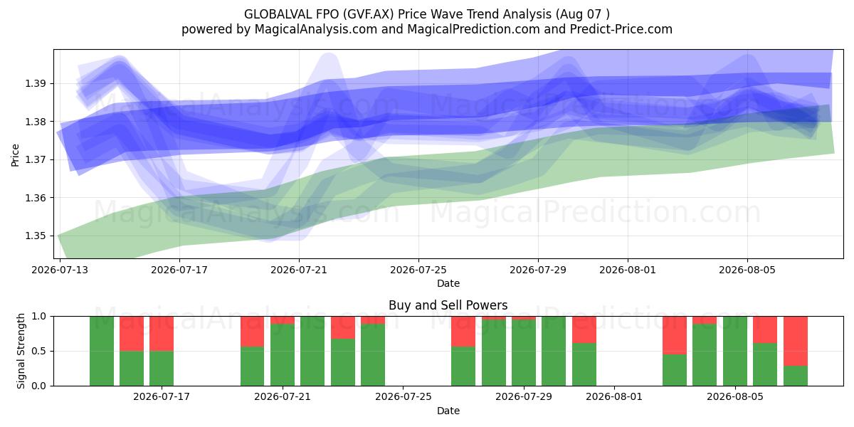  GLOBALVAL FPO (GVF.AX) Support and Resistance area (06 Aug) 