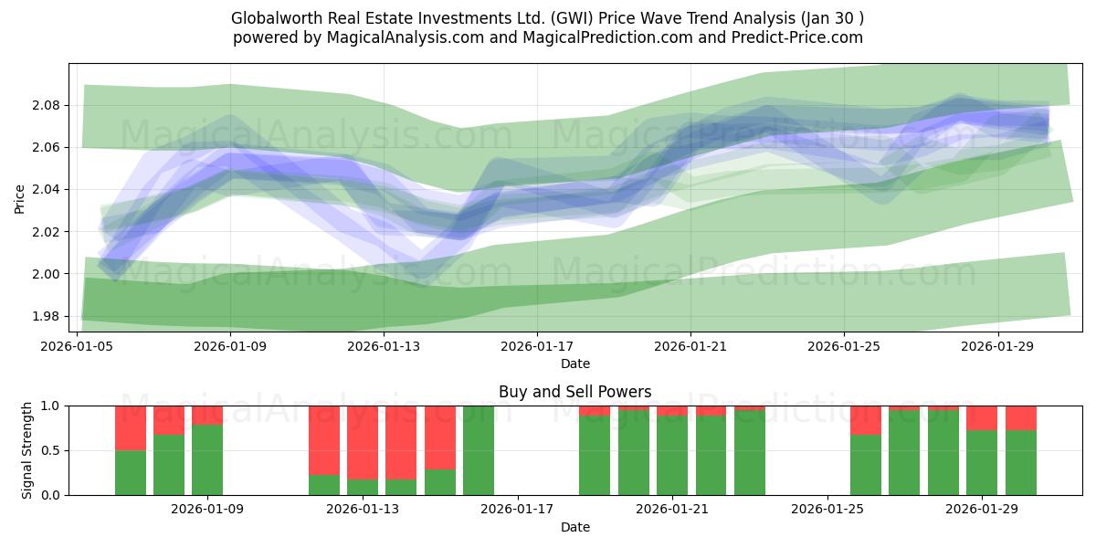  Globalworth Real Estate Investments Ltd. (GWI) Support and Resistance area (29 Jan) 
