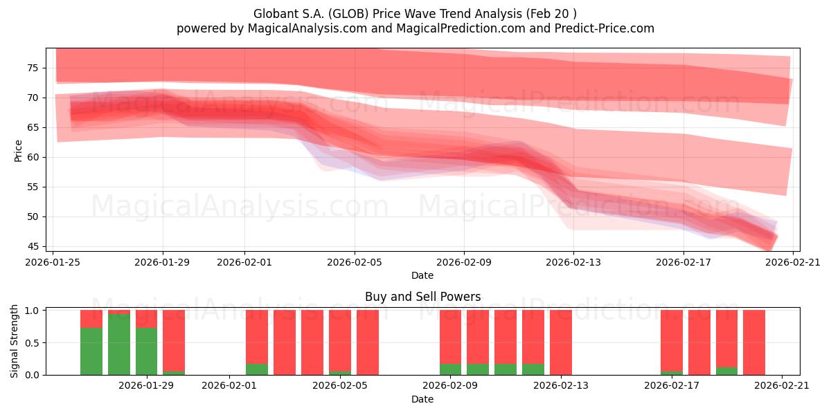 Globant S.A. (GLOB) Support and Resistance area (19 Feb) 
