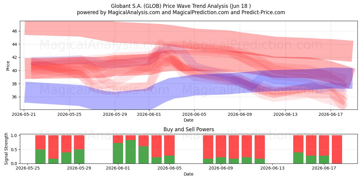  Globant S.A. (GLOB) Support and Resistance area (17 Jun) 