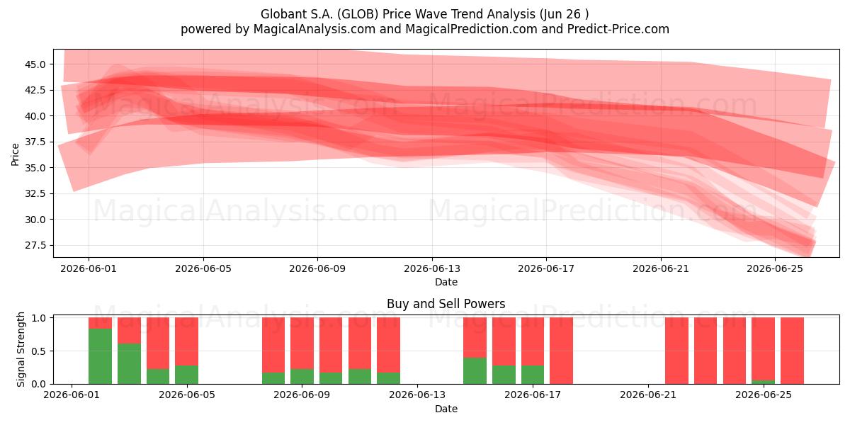  Globant S.A. (GLOB) Support and Resistance area (25 Jun) 