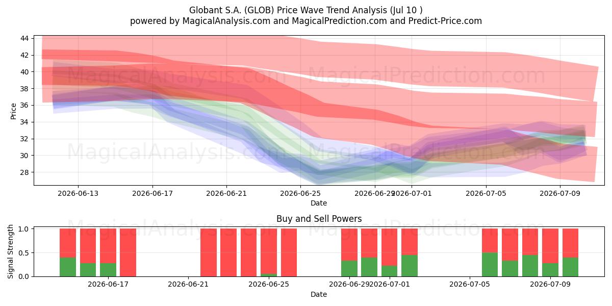  Globant S.A. (GLOB) Support and Resistance area (09 Jul) 
