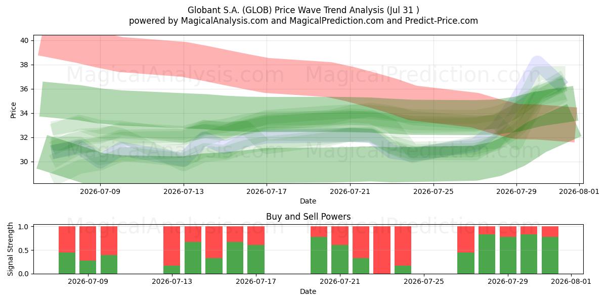  Globant S.A. (GLOB) Support and Resistance area (30 Jul) 