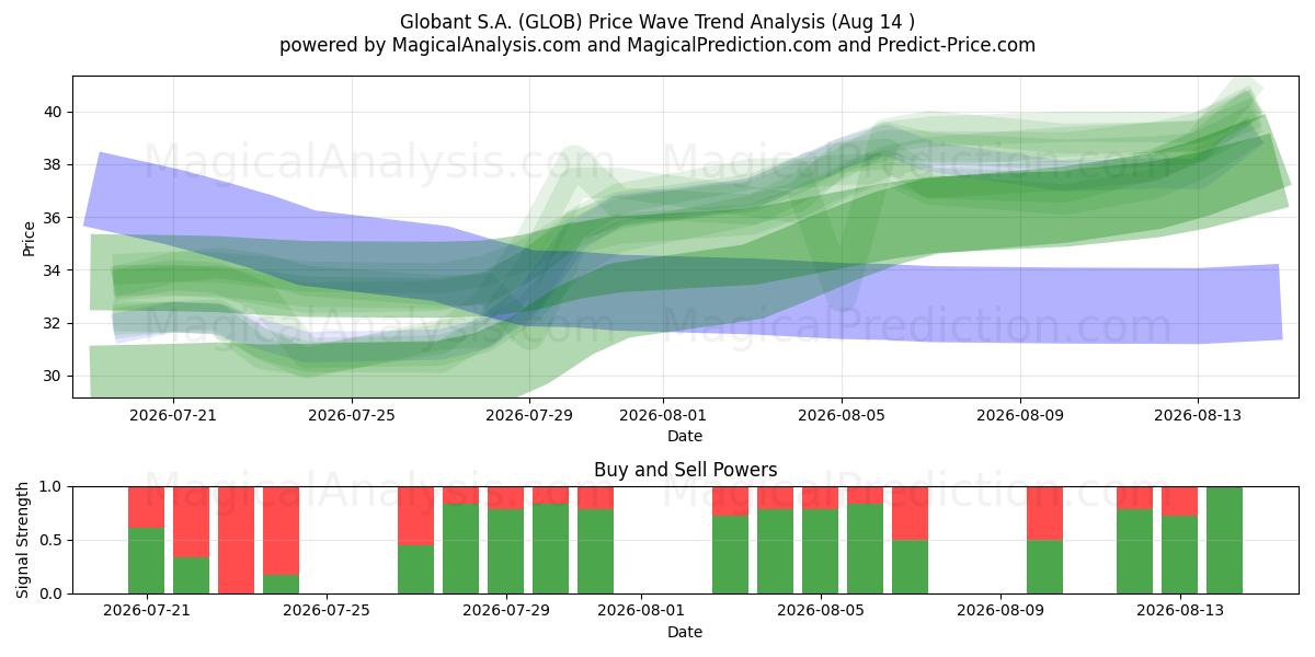  Globant S.A. (GLOB) Support and Resistance area (13 Aug) 