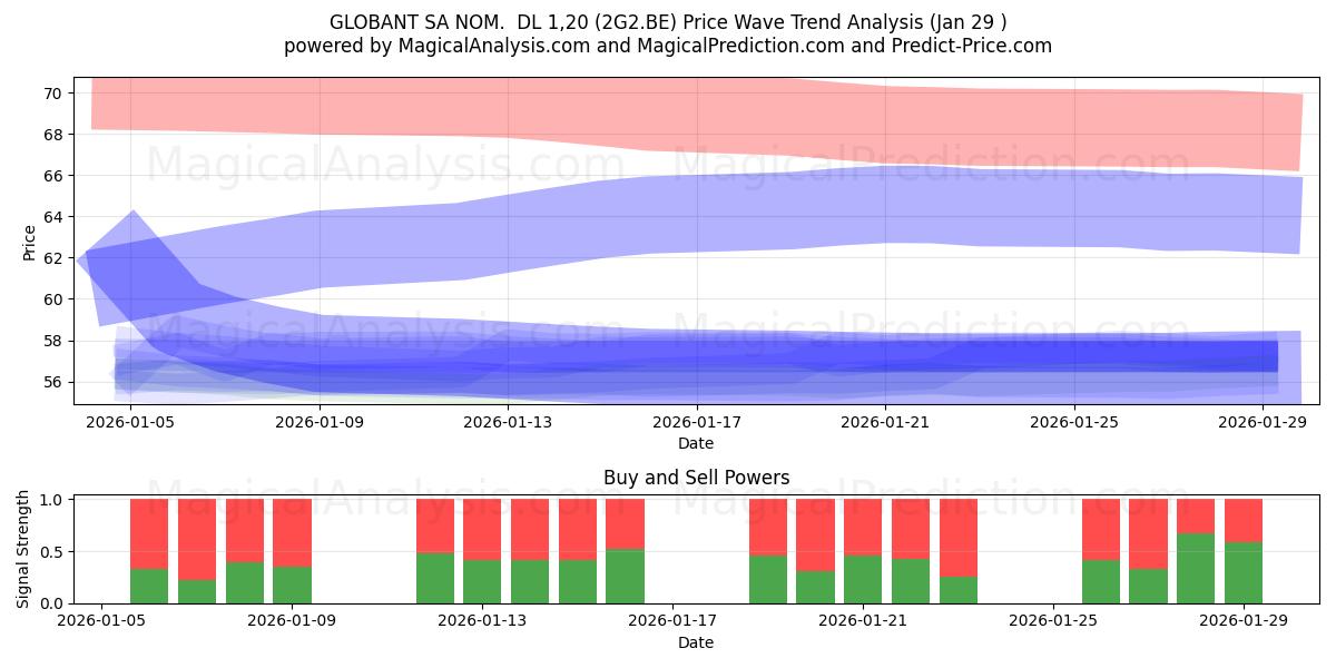  GLOBANT SA NOM.  DL 1,20 (2G2.BE) Support and Resistance area (28 Jan) 
