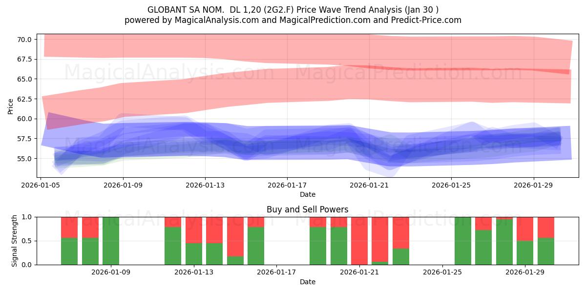  GLOBANT SA NOM.  DL 1,20 (2G2.F) Support and Resistance area (29 Jan) 