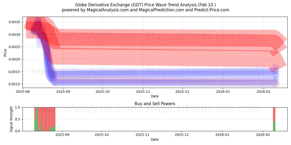  Глобальная биржа деривативов (GDT) Support and Resistance area (09 Feb) 
