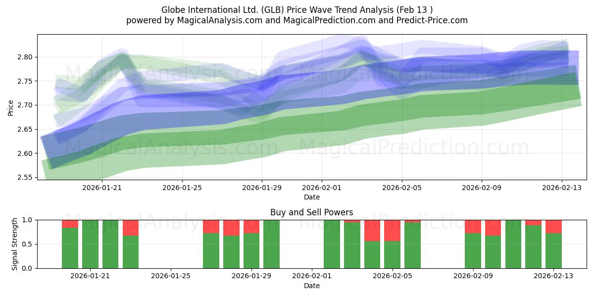  Globe International Ltd. (GLB) Support and Resistance area (12 Feb) 
