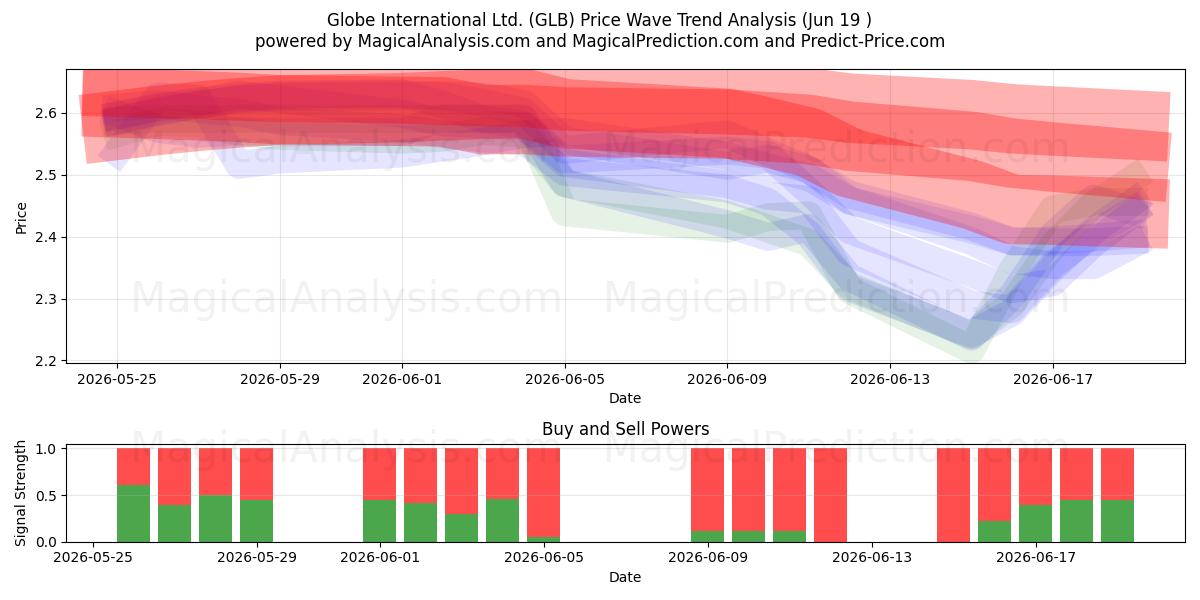  Globe International Ltd. (GLB) Support and Resistance area (18 Jun) 