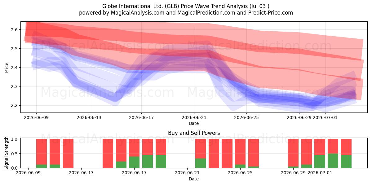  Globe International Ltd. (GLB) Support and Resistance area (02 Jul) 
