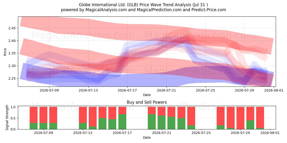  Globe International Ltd. (GLB) Support and Resistance area (30 Jul) 