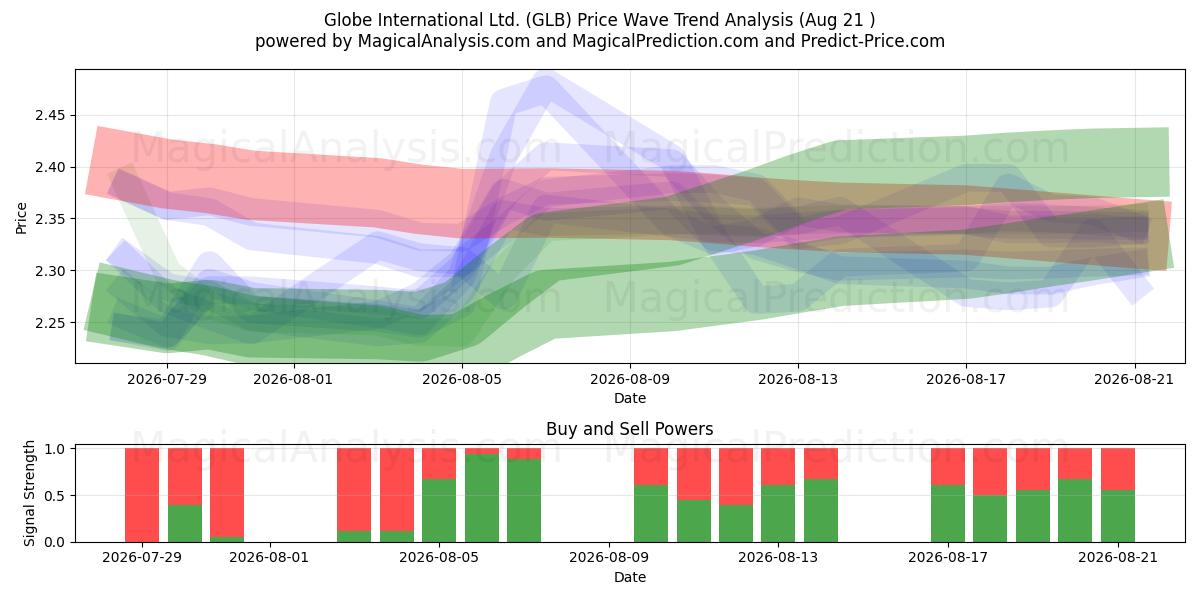  Globe International Ltd. (GLB) Support and Resistance area (20 Aug) 