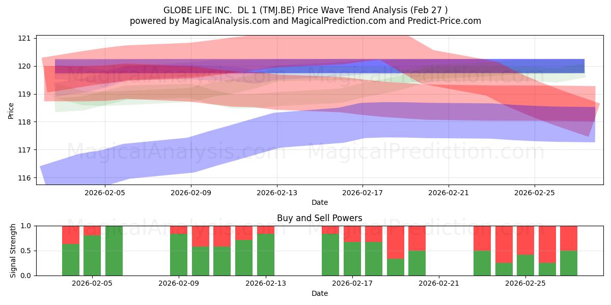  GLOBE LIFE INC.  DL 1 (TMJ.BE) Support and Resistance area (26 Feb) 