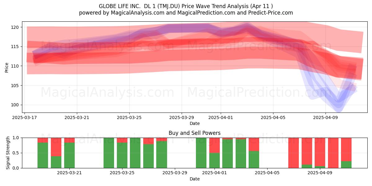  GLOBE LIFE INC.  DL 1 (TMJ.DU) Support and Resistance area (11 Apr) 