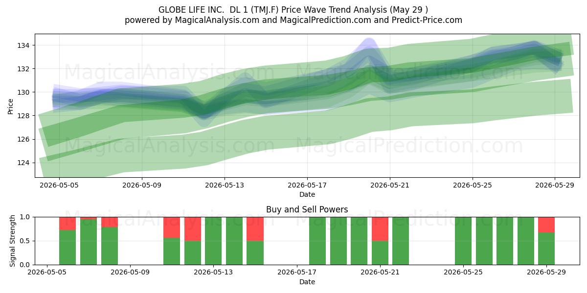  GLOBE LIFE INC.  DL 1 (TMJ.F) Support and Resistance area (28 May) 