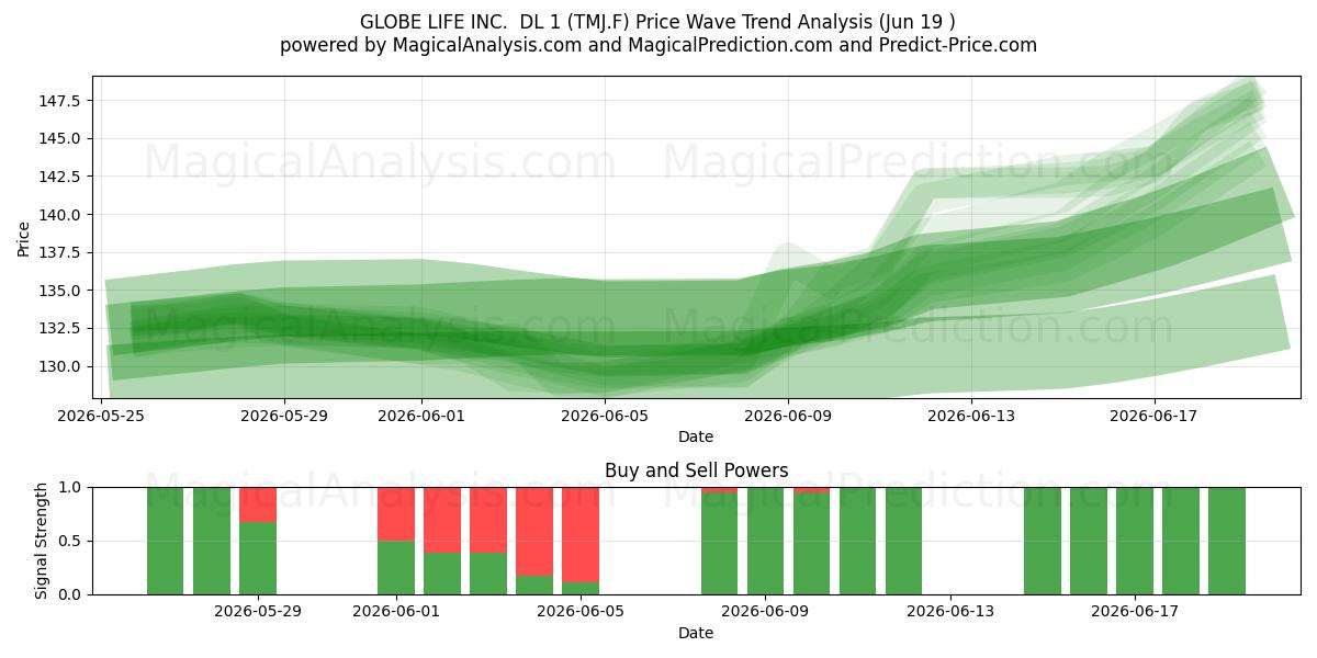  GLOBE LIFE INC.  DL 1 (TMJ.F) Support and Resistance area (18 Jun) 