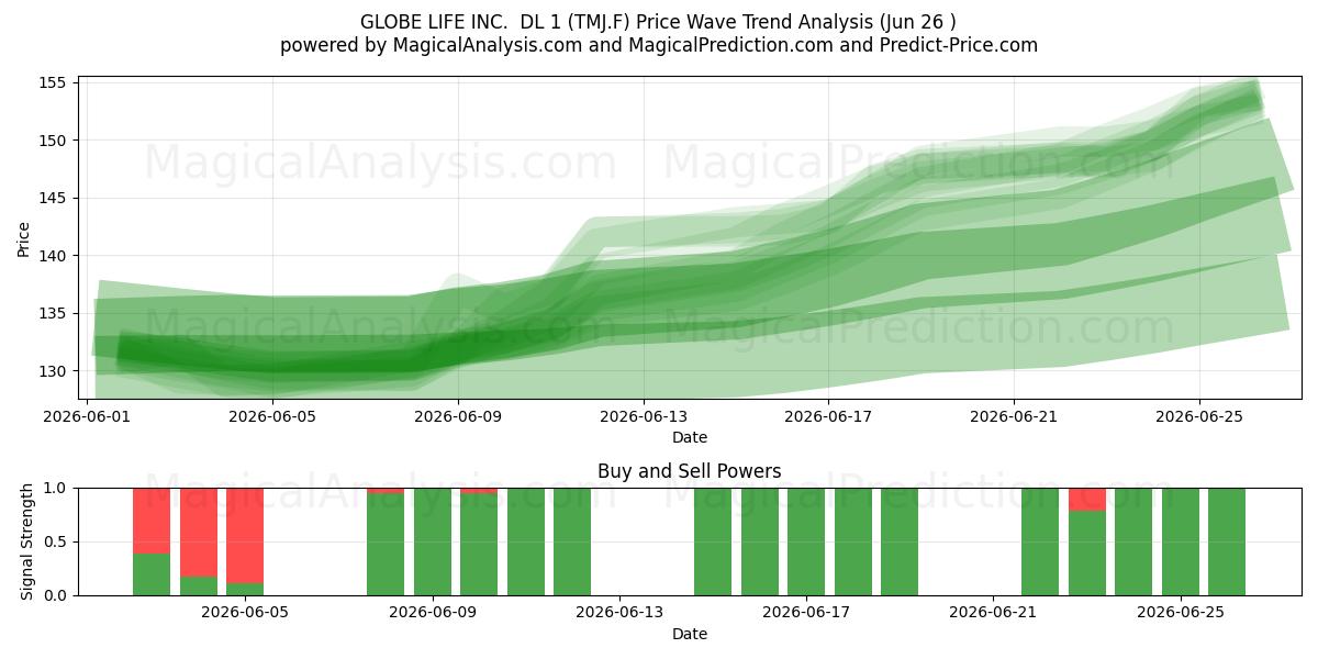  GLOBE LIFE INC.  DL 1 (TMJ.F) Support and Resistance area (25 Jun) 