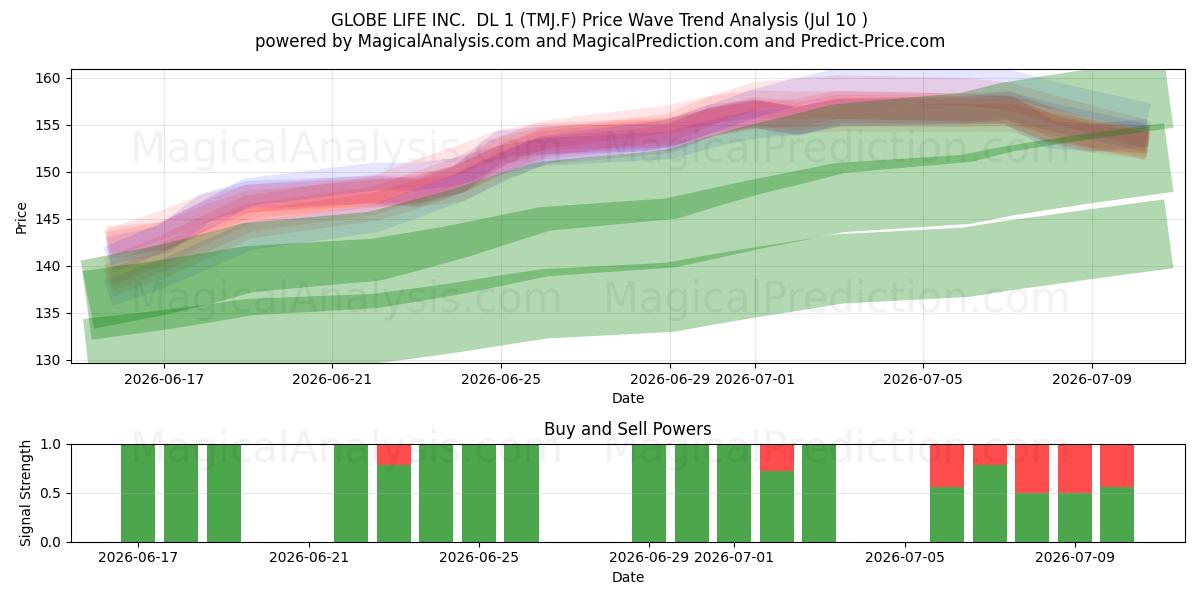  GLOBE LIFE INC.  DL 1 (TMJ.F) Support and Resistance area (09 Jul) 