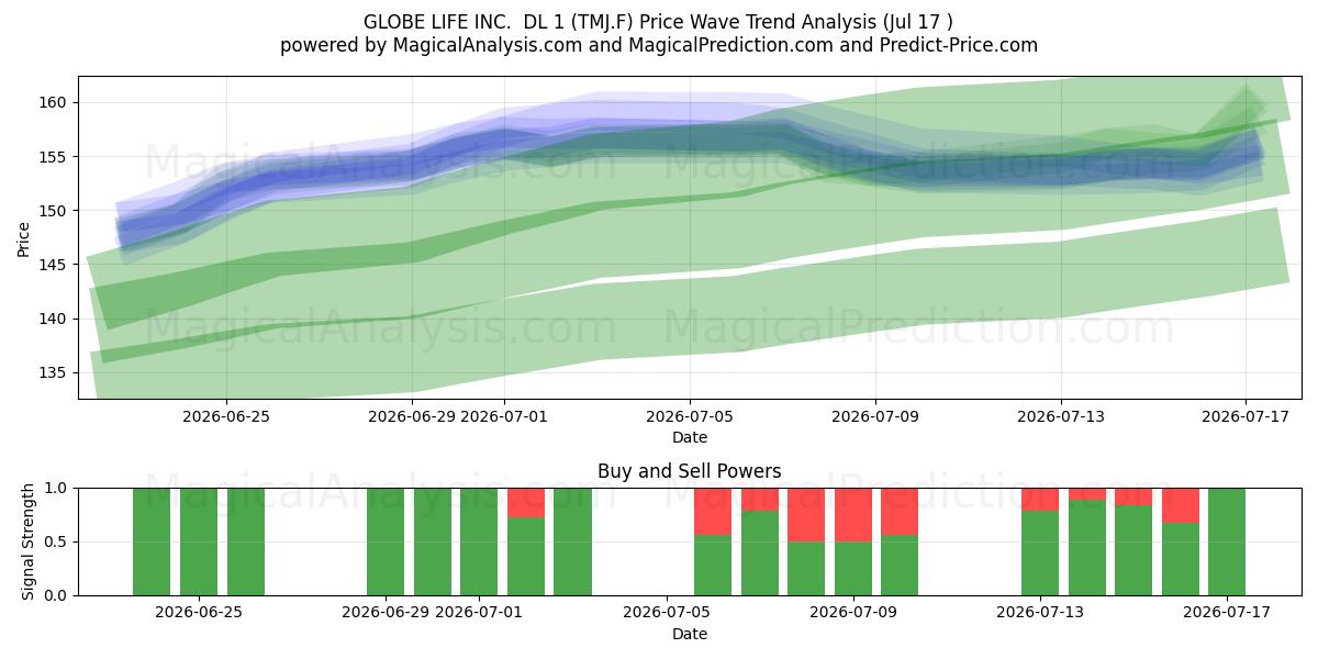  GLOBE LIFE INC.  DL 1 (TMJ.F) Support and Resistance area (16 Jul) 