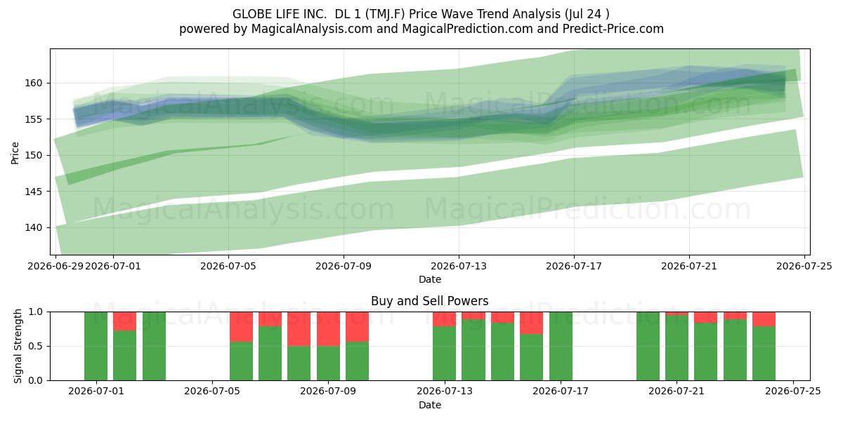  GLOBE LIFE INC.  DL 1 (TMJ.F) Support and Resistance area (23 Jul) 