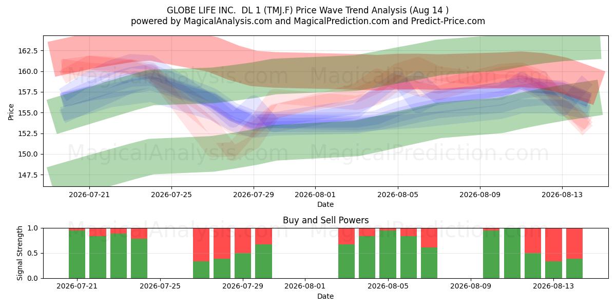  GLOBE LIFE INC.  DL 1 (TMJ.F) Support and Resistance area (13 Aug) 