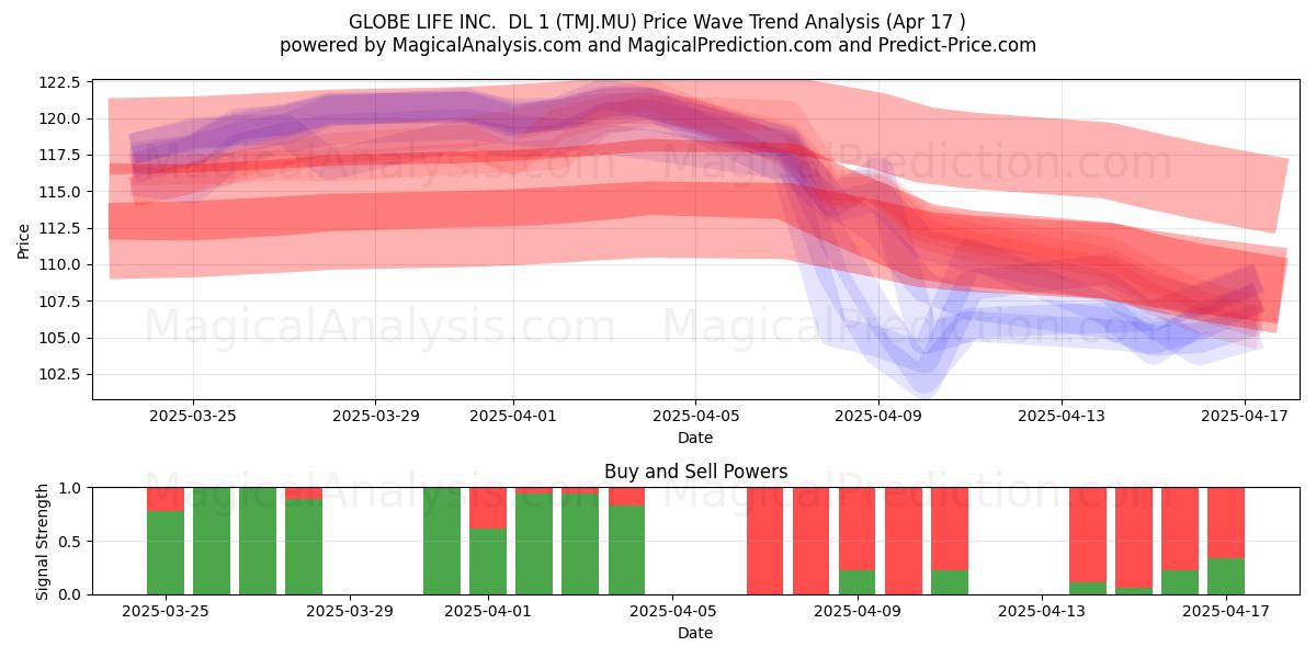  GLOBE LIFE INC.  DL 1 (TMJ.MU) Support and Resistance area (17 Apr) 