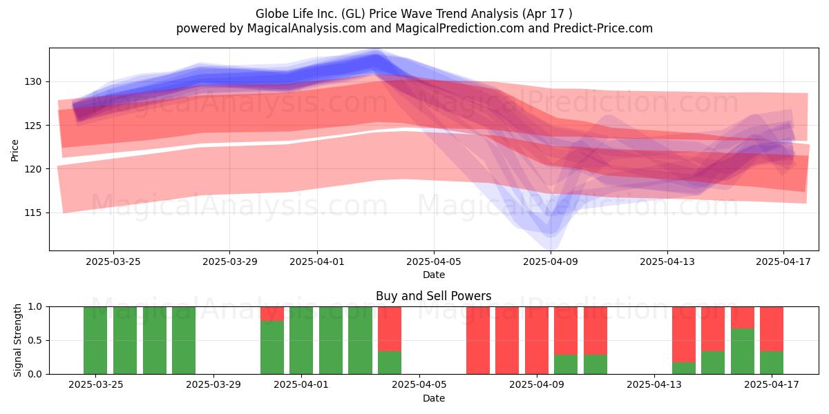  Globe Life Inc. (GL) Support and Resistance area (17 Apr) 