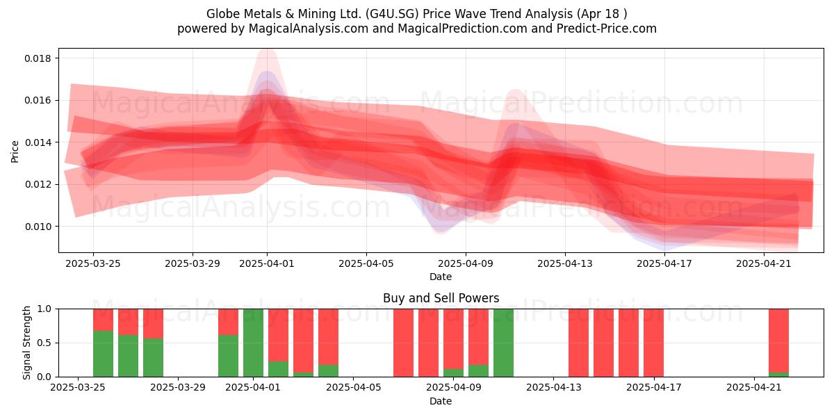  Globe Metals & Mining Ltd. (G4U.SG) Support and Resistance area (18 Apr) 