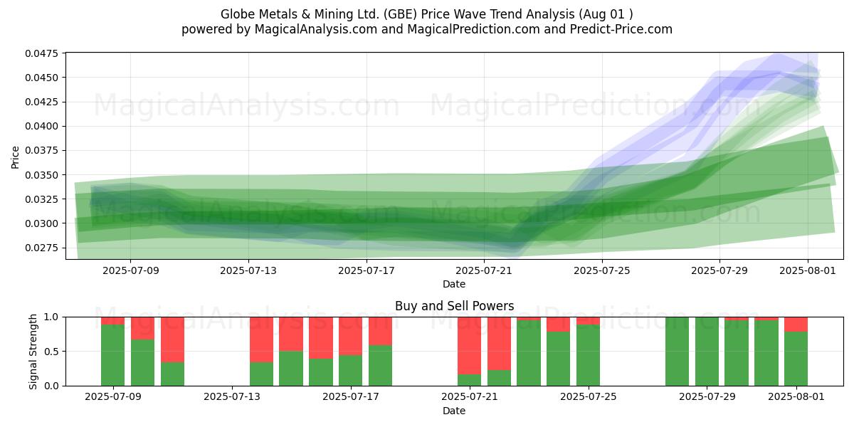  Globe Metals & Mining Ltd. (GBE) Support and Resistance area (31 Jul) 