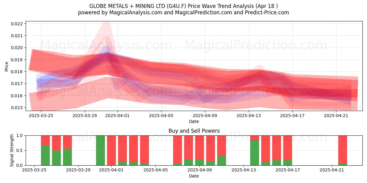  GLOBE METALS + MINING LTD (G4U.F) Support and Resistance area (18 Apr) 