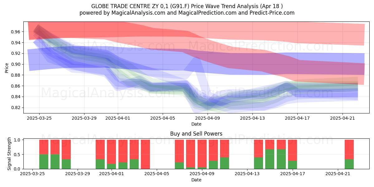  GLOBE TRADE CENTRE ZY 0,1 (G91.F) Support and Resistance area (18 Apr) 