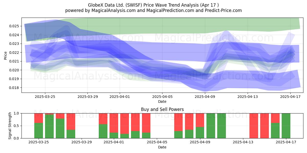  GlobeX Data Ltd. (SWISF) Support and Resistance area (17 Apr) 