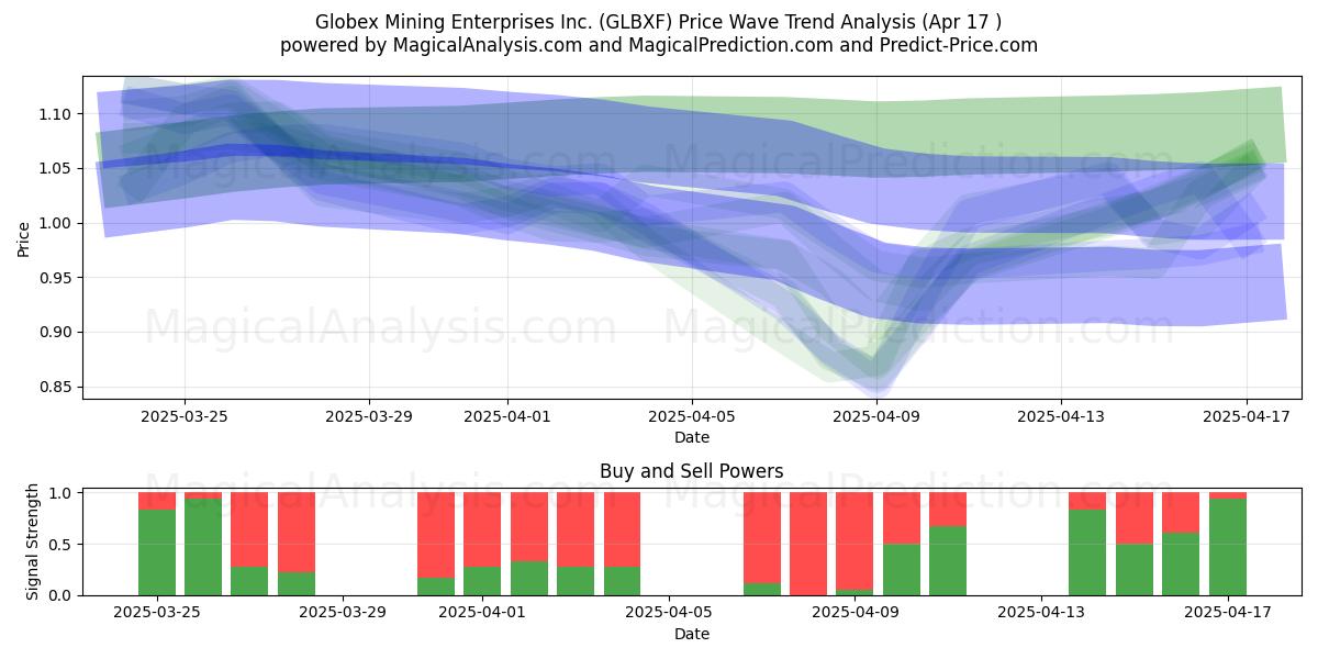  Globex Mining Enterprises Inc. (GLBXF) Support and Resistance area (17 Apr) 