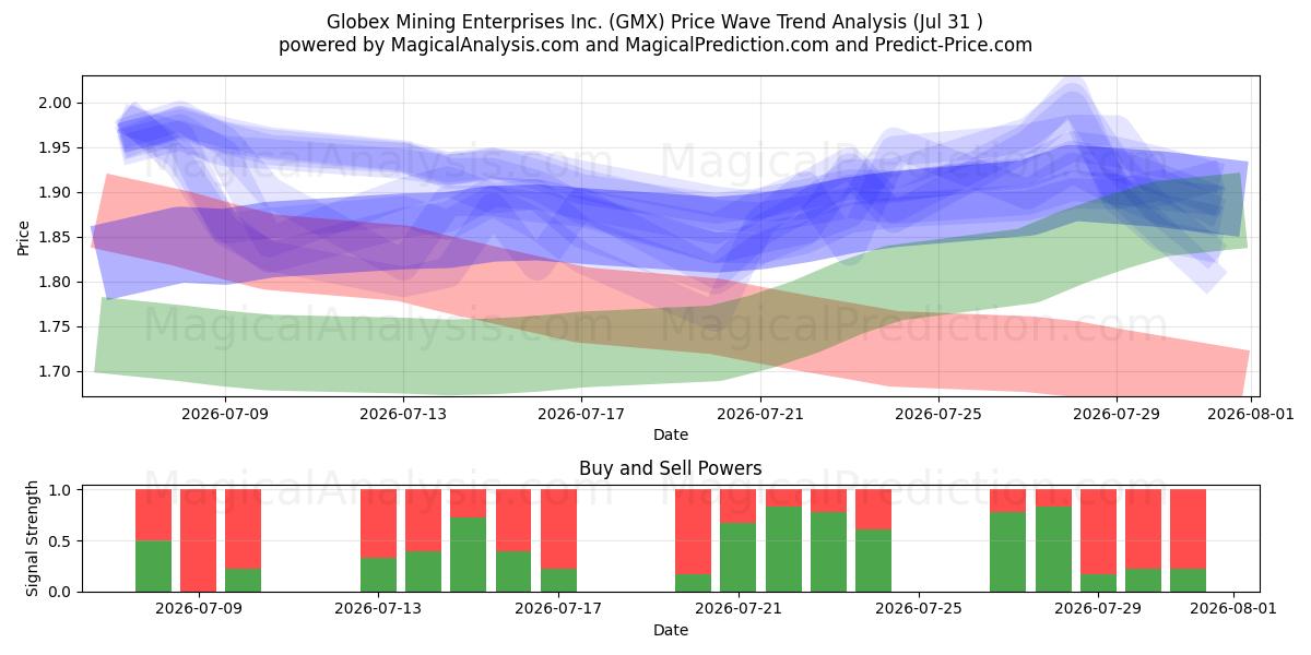  Globex Mining Enterprises Inc. (GMX) Support and Resistance area (30 Jul) 
