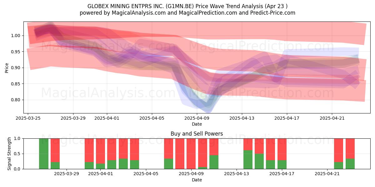  GLOBEX MINING ENTPRS INC. (G1MN.BE) Support and Resistance area (23 Apr) 