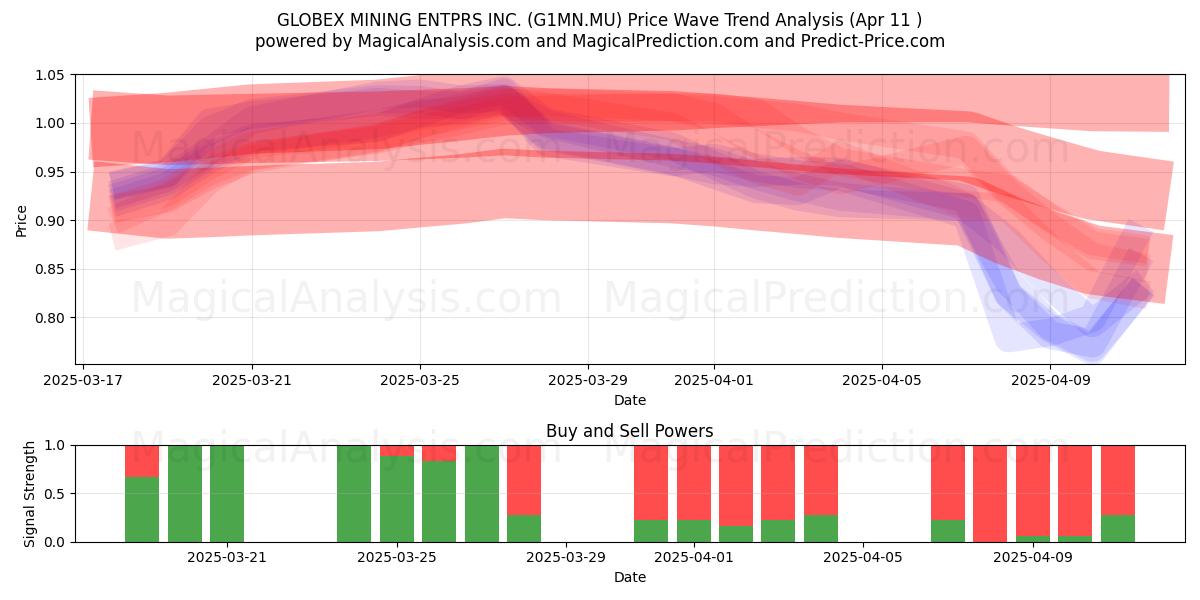  GLOBEX MINING ENTPRS INC. (G1MN.MU) Support and Resistance area (11 Apr) 